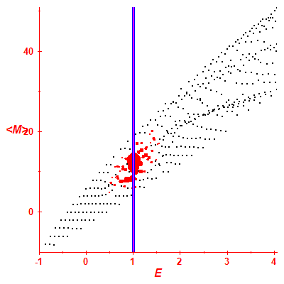 Peres lattice <M>